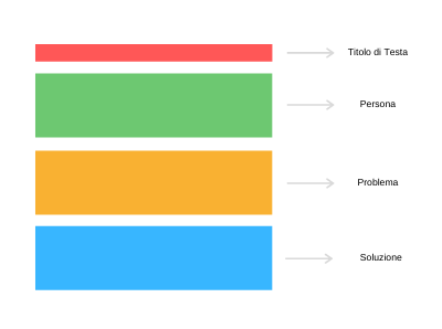 Modello 2: Persona, problema, soluzione - Marco Munich - Marketing Olistico